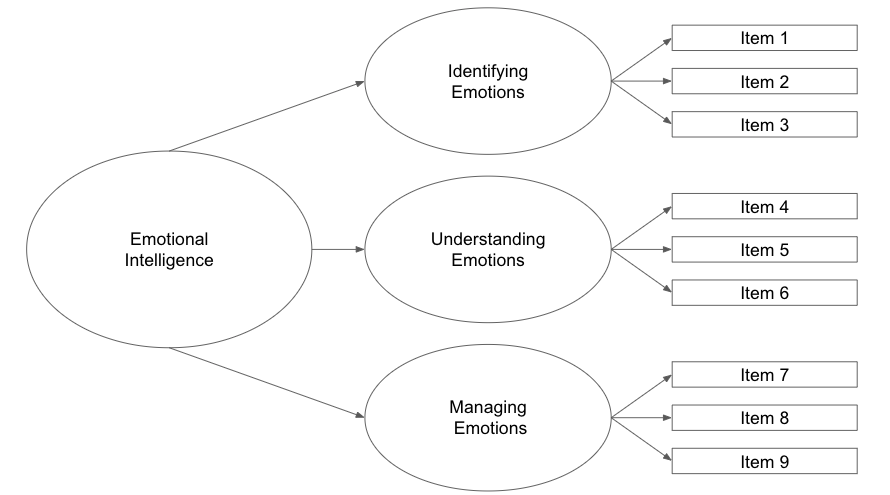 Dimensionality of Example Emotional Intelligence
